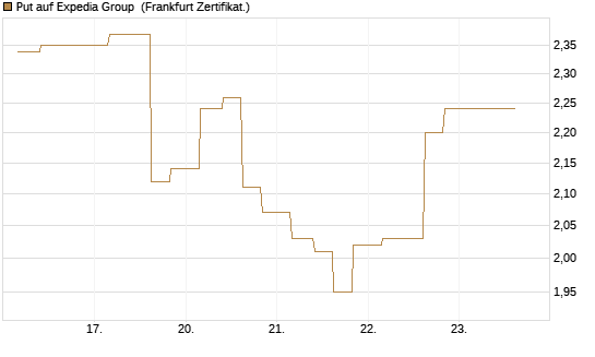 Put auf Expedia Group [Vontobel] Chart