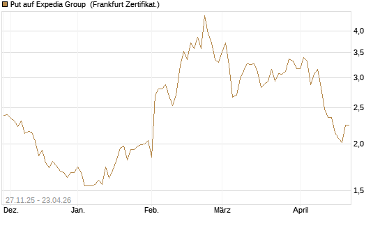Put auf Expedia Group [Vontobel] Chart