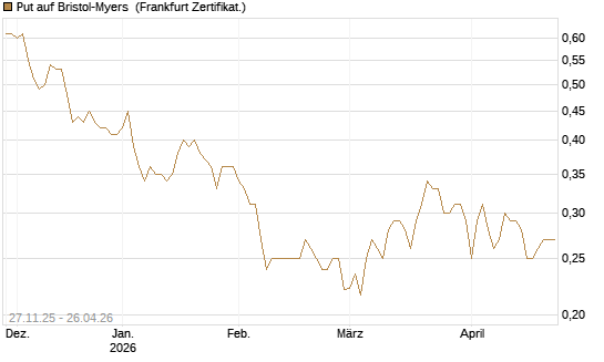 Put auf Bristol-Myers [Vontobel] Chart