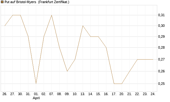 Put auf Bristol-Myers [Vontobel] Chart