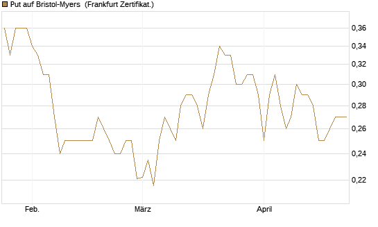 Put auf Bristol-Myers [Vontobel] Chart