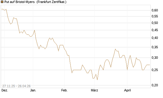 Put auf Bristol-Myers [Vontobel] Chart