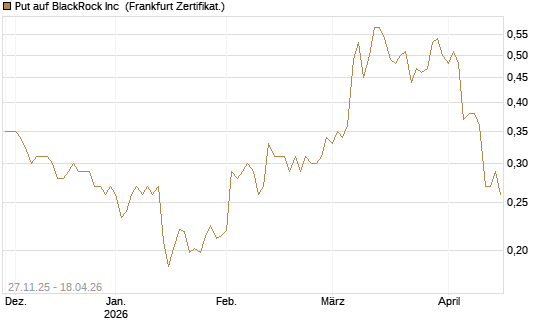 Put auf BlackRock Inc [Vontobel] Chart