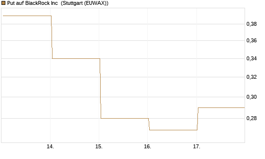 Put auf BlackRock Inc [Vontobel] Chart