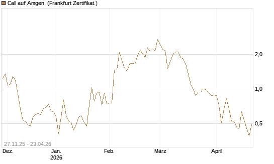 Call auf Amgen [Vontobel] Chart