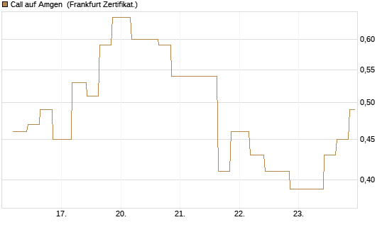 Call auf Amgen [Vontobel] Chart