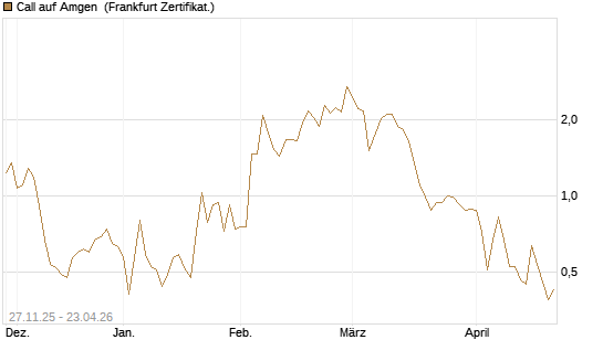 Call auf Amgen [Vontobel] Chart