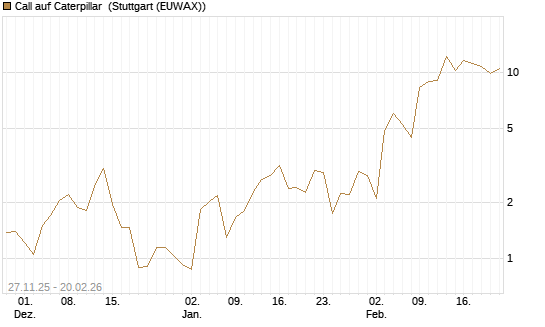 Call auf Caterpillar [Vontobel] Chart