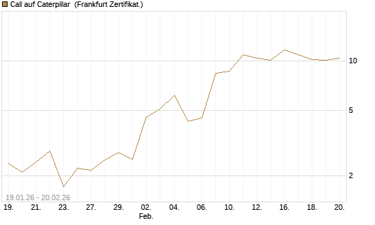Call auf Caterpillar [Vontobel] Chart