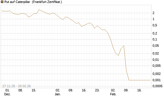 Put auf Caterpillar [Vontobel] Chart