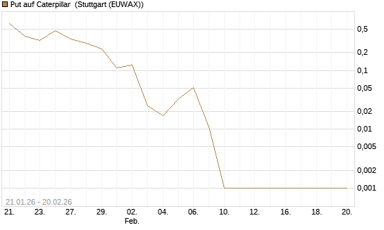 Put auf Caterpillar [Vontobel] Chart