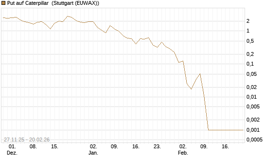 Put auf Caterpillar [Vontobel] Chart