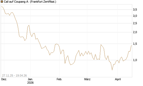 Call auf Coupang A [Vontobel] Chart