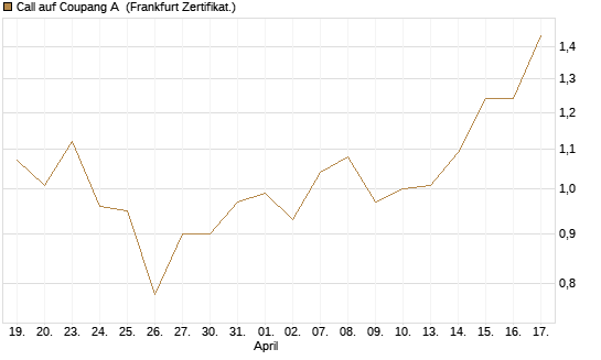 Call auf Coupang A [Vontobel] Chart