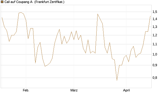 Call auf Coupang A [Vontobel] Chart