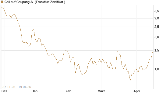 Call auf Coupang A [Vontobel] Chart