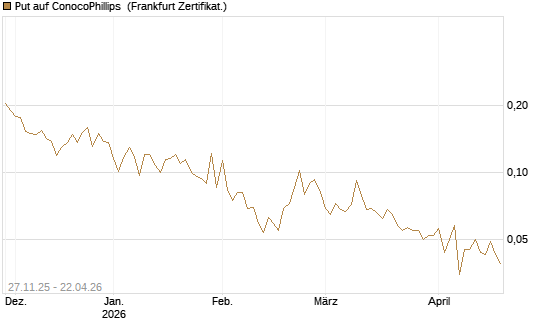 Put auf ConocoPhillips [Vontobel] Chart