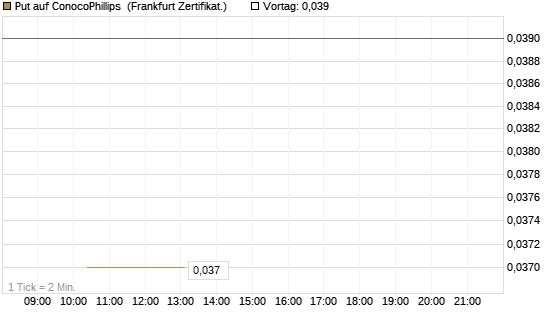 Put auf ConocoPhillips [Vontobel] Chart
