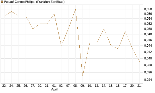 Put auf ConocoPhillips [Vontobel] Chart