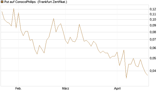 Put auf ConocoPhillips [Vontobel] Chart