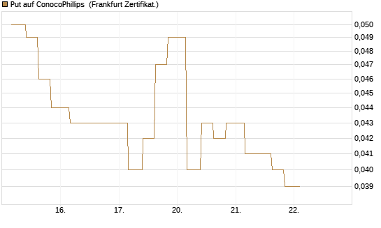 Put auf ConocoPhillips [Vontobel] Chart