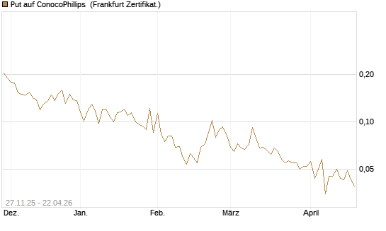 Put auf ConocoPhillips [Vontobel] Chart