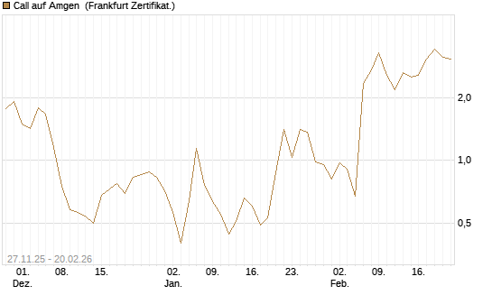 Call auf Amgen [Vontobel] Chart