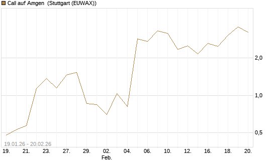 Call auf Amgen [Vontobel] Chart