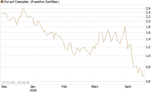 Put auf Caterpillar [Vontobel] Chart