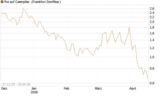 Put auf Caterpillar [Vontobel] Chart