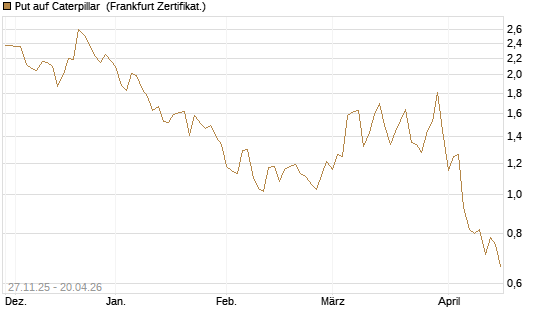 Put auf Caterpillar [Vontobel] Chart