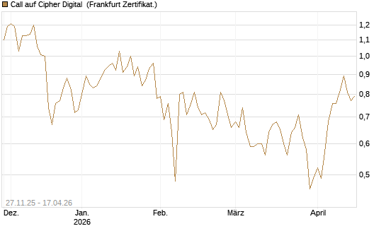 Call auf Cipher Digital [Vontobel] Chart