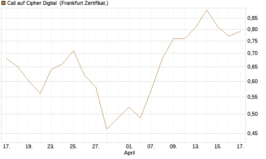 Call auf Cipher Digital [Vontobel] Chart