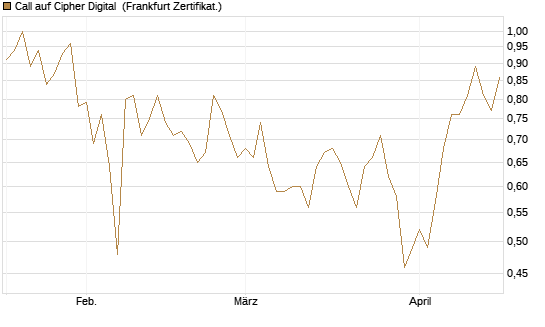 Call auf Cipher Digital [Vontobel] Chart