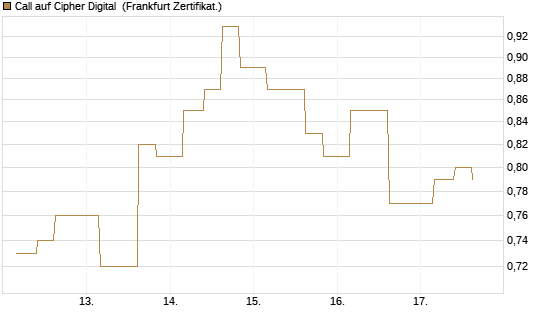Call auf Cipher Digital [Vontobel] Chart
