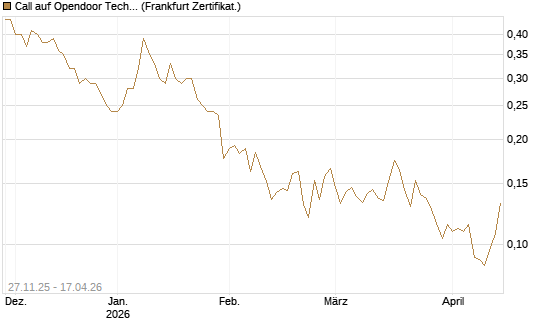 Call auf Opendoor Technologies [Vontobel] Chart