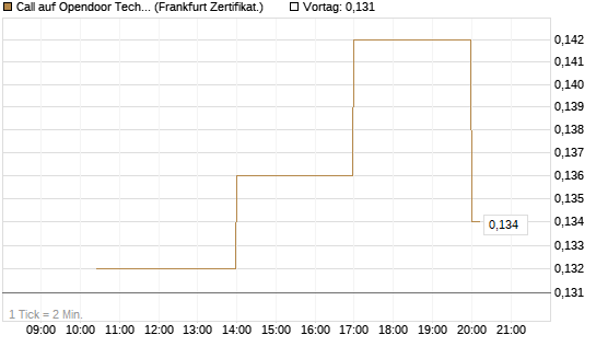 Call auf Opendoor Technologies [Vontobel] Chart