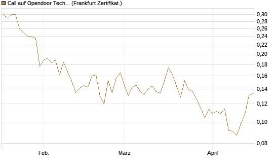 Call auf Opendoor Technologies [Vontobel] Chart