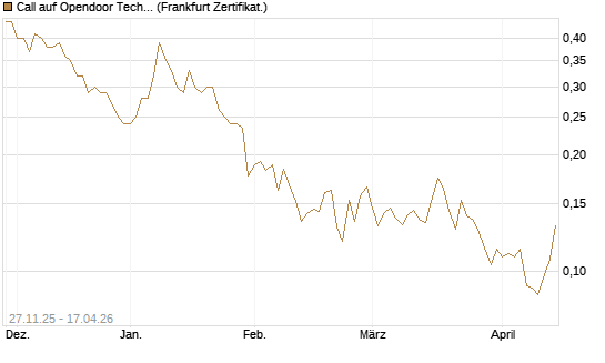 Call auf Opendoor Technologies [Vontobel] Chart