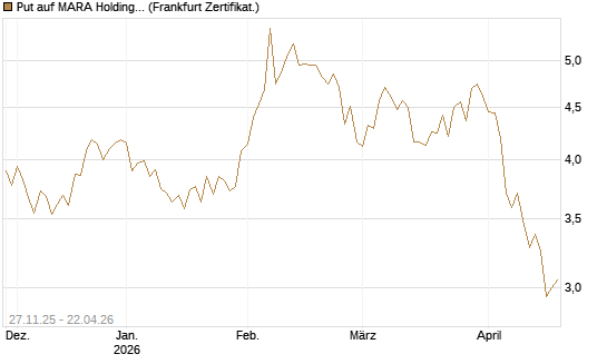Put auf MARA Holdings [Vontobel] Chart