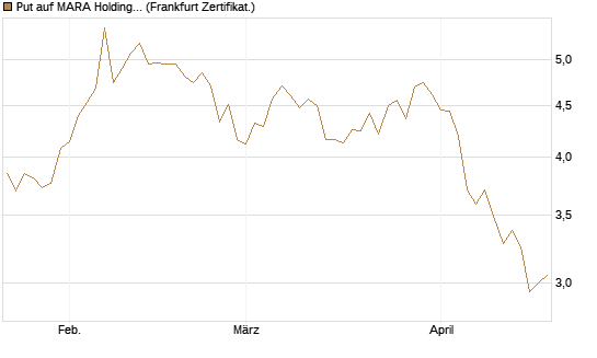 Put auf MARA Holdings [Vontobel] Chart
