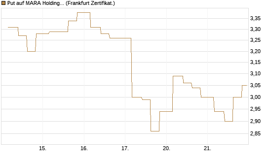 Put auf MARA Holdings [Vontobel] Chart