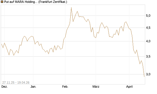Put auf MARA Holdings [Vontobel] Chart