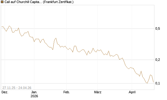 Call auf Churchill Capital Corp [Vontobel] Chart
