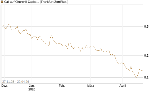 Call auf Churchill Capital Corp [Vontobel] Chart