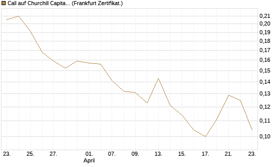 Call auf Churchill Capital Corp [Vontobel] Chart