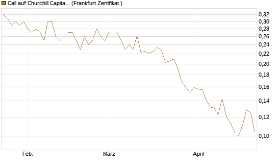 Call auf Churchill Capital Corp [Vontobel] Chart