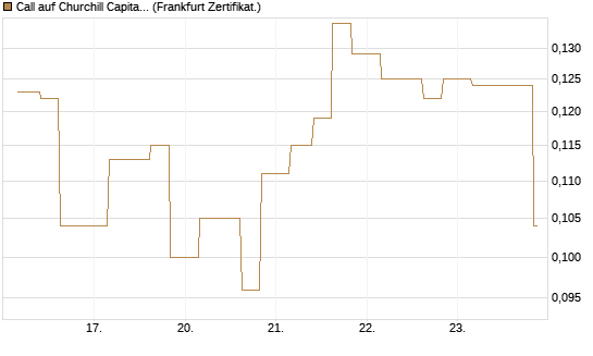 Call auf Churchill Capital Corp [Vontobel] Chart