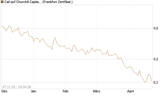 Call auf Churchill Capital Corp [Vontobel] Chart