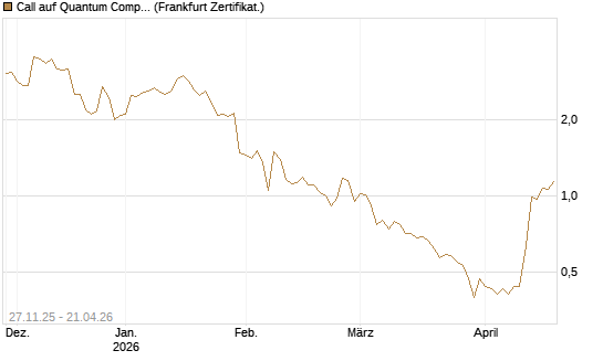 Call auf Quantum Computing Inc [Vontobel] Chart